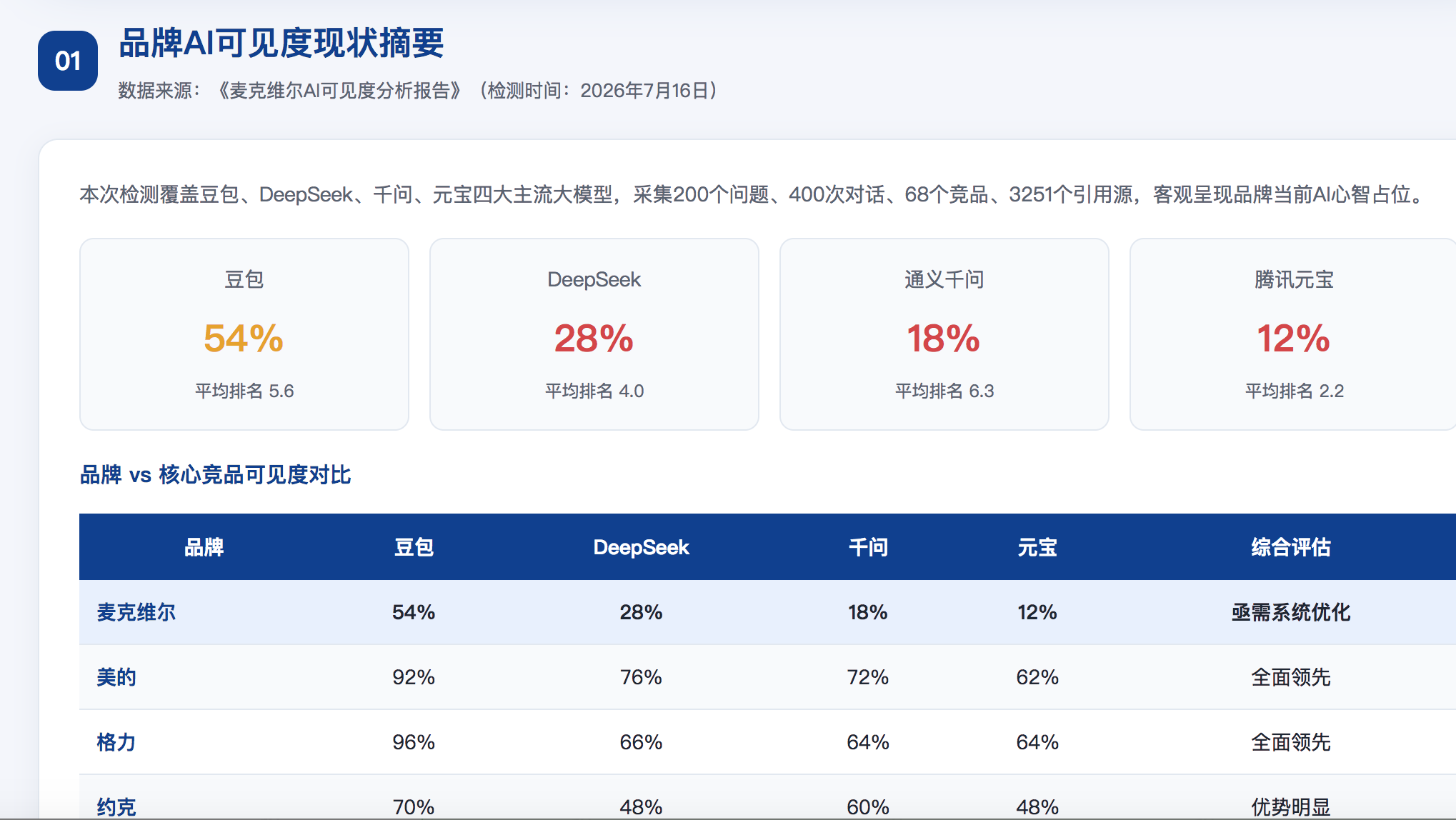 毕节GEO分析报告-品牌ai搜索结果诊断